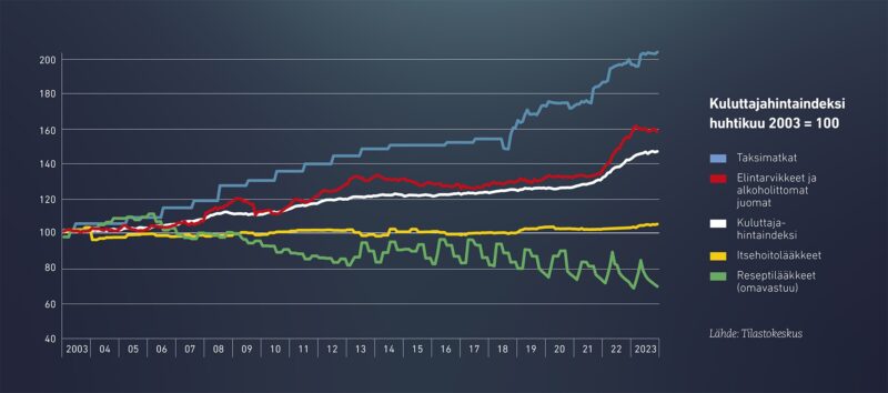 Lääkkeiden, elintarvikkeiden ja taksimatkojen hintakehitys -kuvaaja.